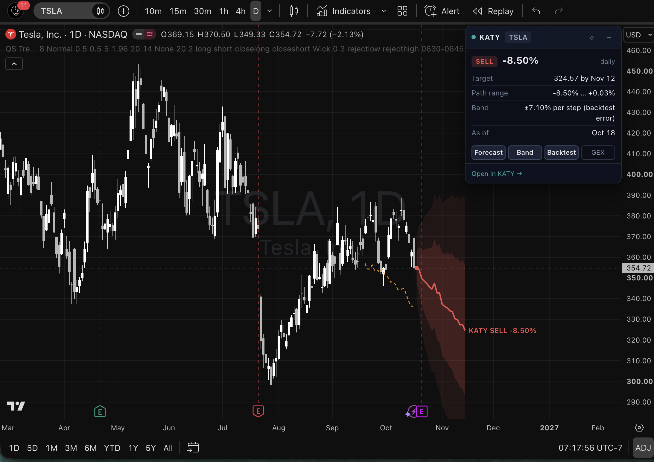 TSLA daily chart on TradingView with Katy's SELL forecast drawn on it: a red forward path to −8.50%, a shaded ±1σ/±2σ band, a dashed backtest line and the KATY panel showing a 324.57 target by Nov 12.